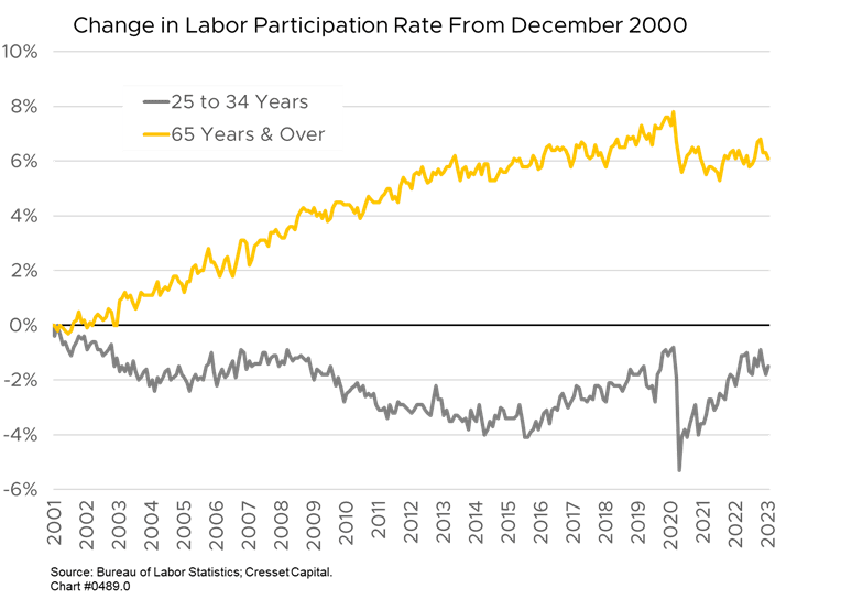 Change in Labor Participation Rate from December 2000 chart