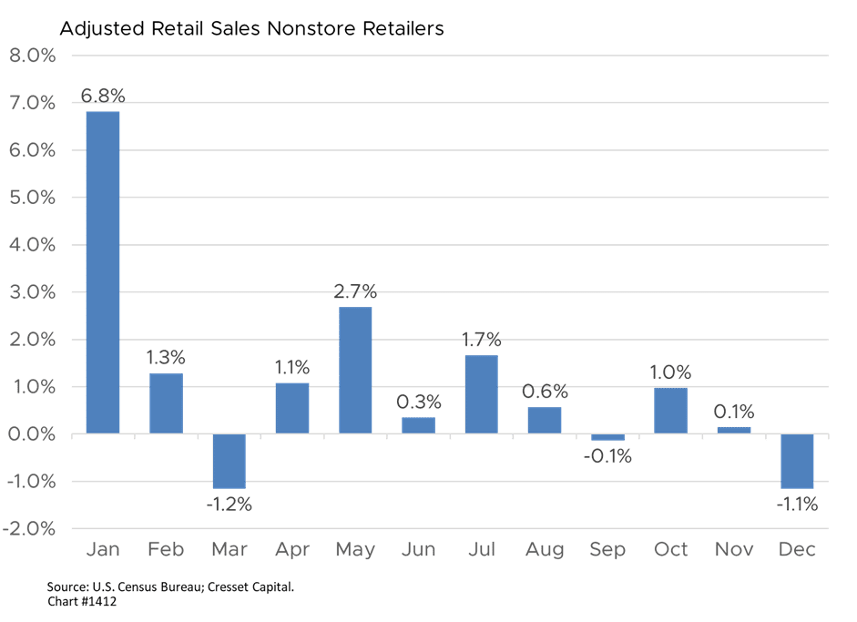 Adjusted Retail Sales Nonstore Retailers chart