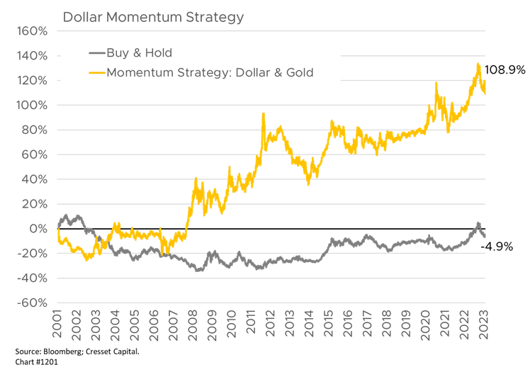 Dollar Momentum Strategy chart