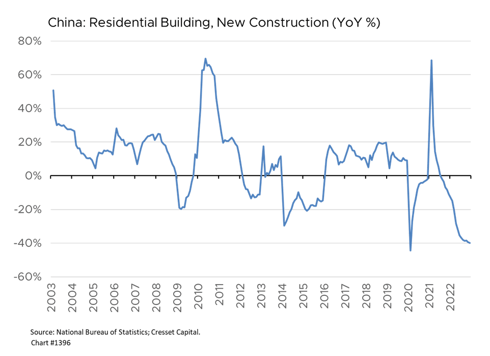 China: Residential Building, New Construction chart
