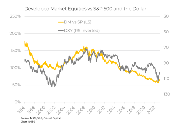 Developed Market Equities vs S&P 500 and the Dollar chart