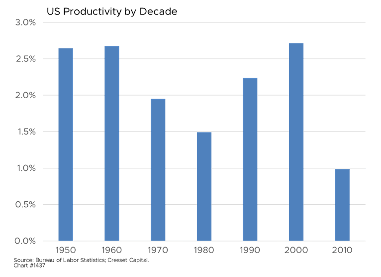 US Productivity by Decade chart