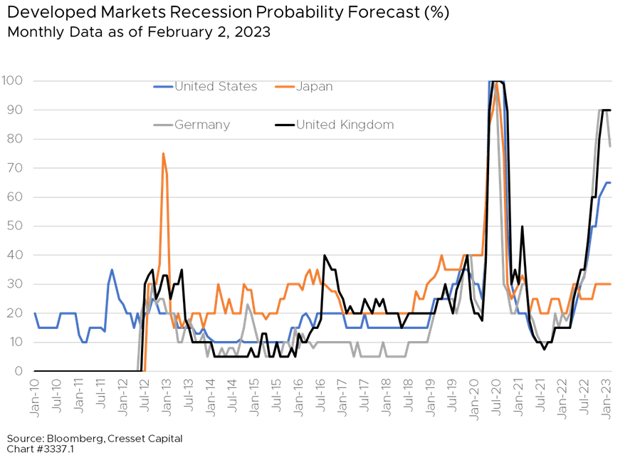 Developed Markets Recession Probability Forecast Monthly Data as of February 2, 2023 Chart