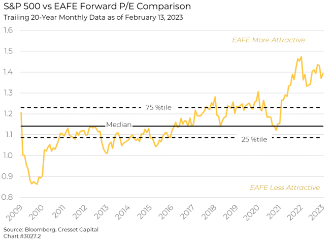 S&P 500 vs EAFE Forward P/E Comparison chart