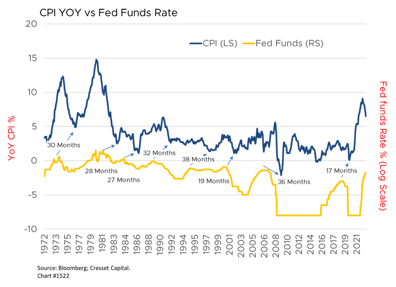 CPI YOY vs Fed Funds Rate
