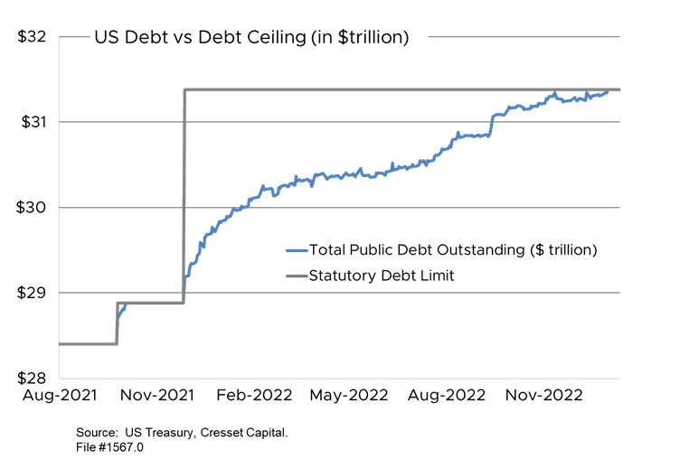 US Debt vs Debt Ceiling in trillion chart