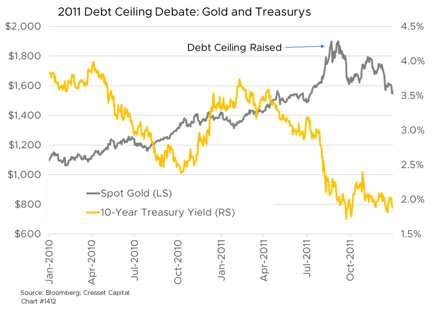 2011 Debt Ceiling Debate: Gold and Treasurys chart