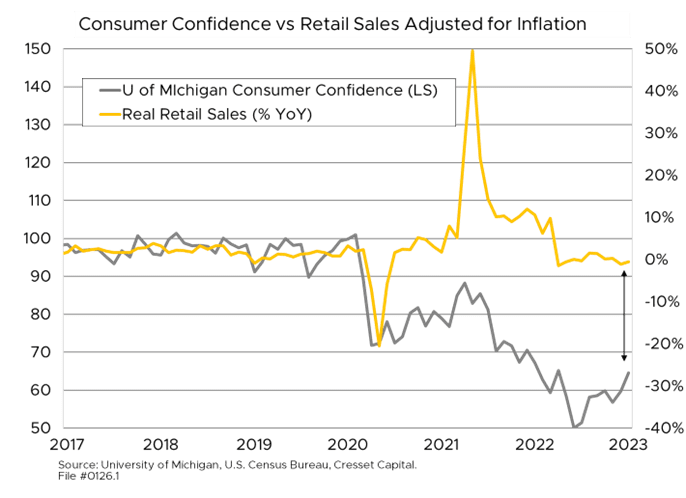 Consumer Confidence verses Retail Sales Adjusted for Inflation chart