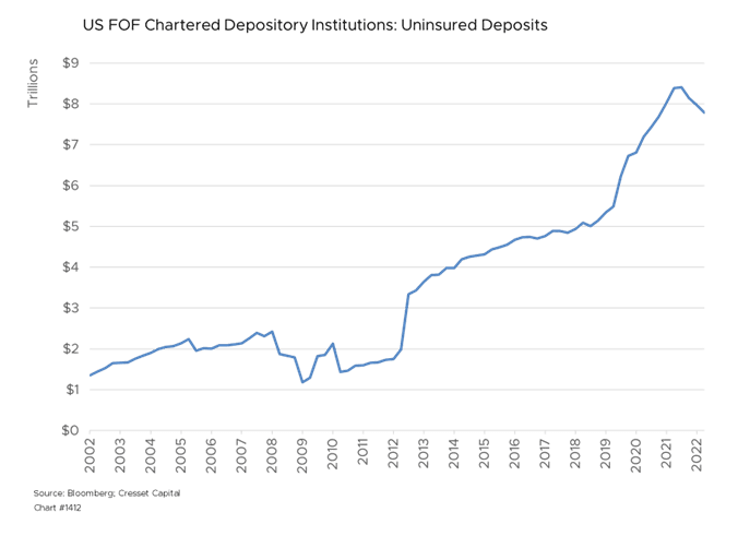 US FOF Chartered Depository Institutions Uninsured Deposits Chart