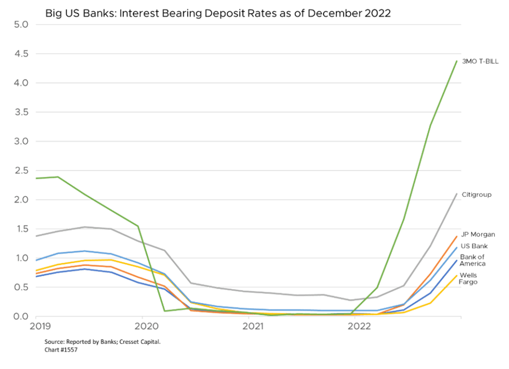 Big US Banks Interest Bearing Deposit Rates as of December 2022 chart