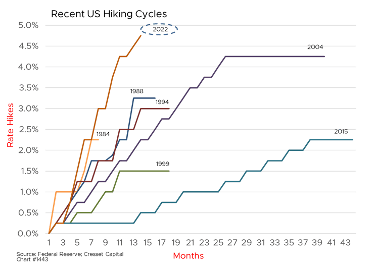 Recent US Hiking Cycles Chart