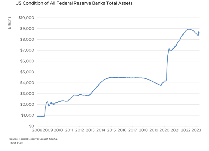 US Condition of All Federal Reserve Banks Total Assets chart