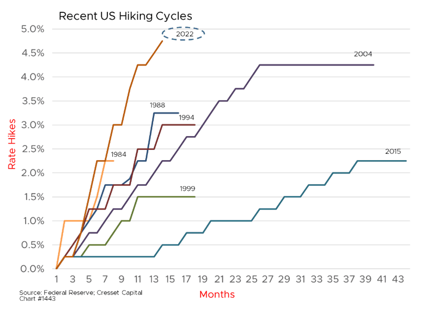 Recent US Hiking Cycles chart