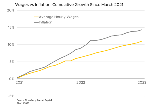 Wages vs Inflation: Cumulative Growth Since March 2021 chart