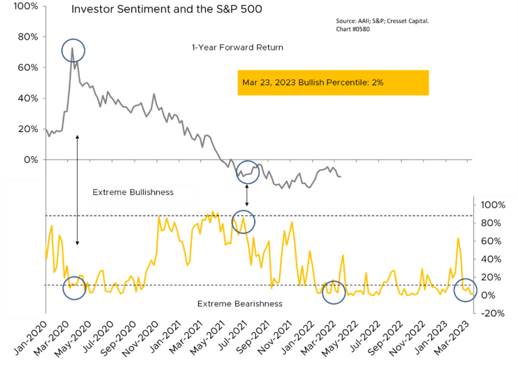 Investor Sentiment and the S&P 500 chart