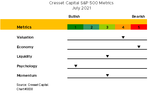 Cresset Capital S&P 500 Metrics July 2021 chart