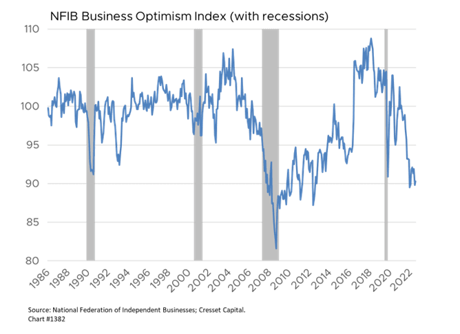 NFIB Business Optimism Index with recession chart