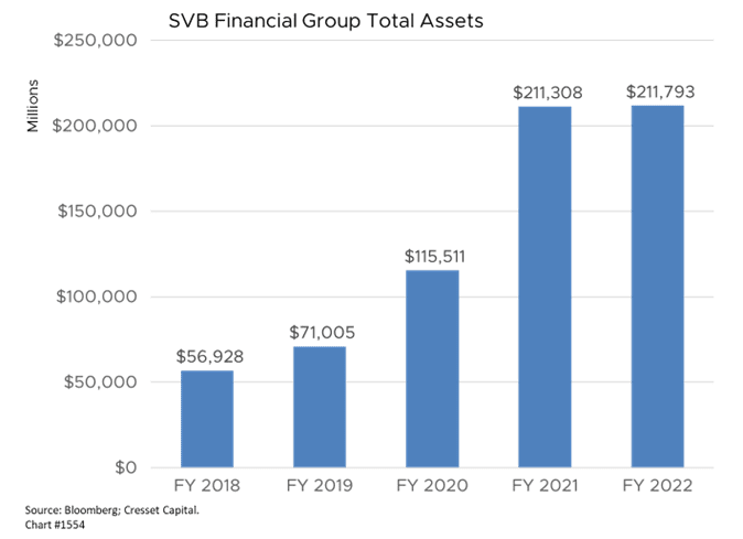 SVB Financial Group Total Assets chart