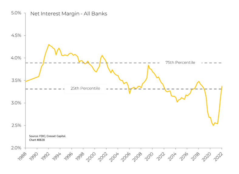 Net Interest Margin All Banks Chart