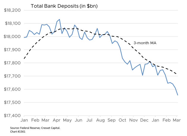 Total Bank Deposits Chart
