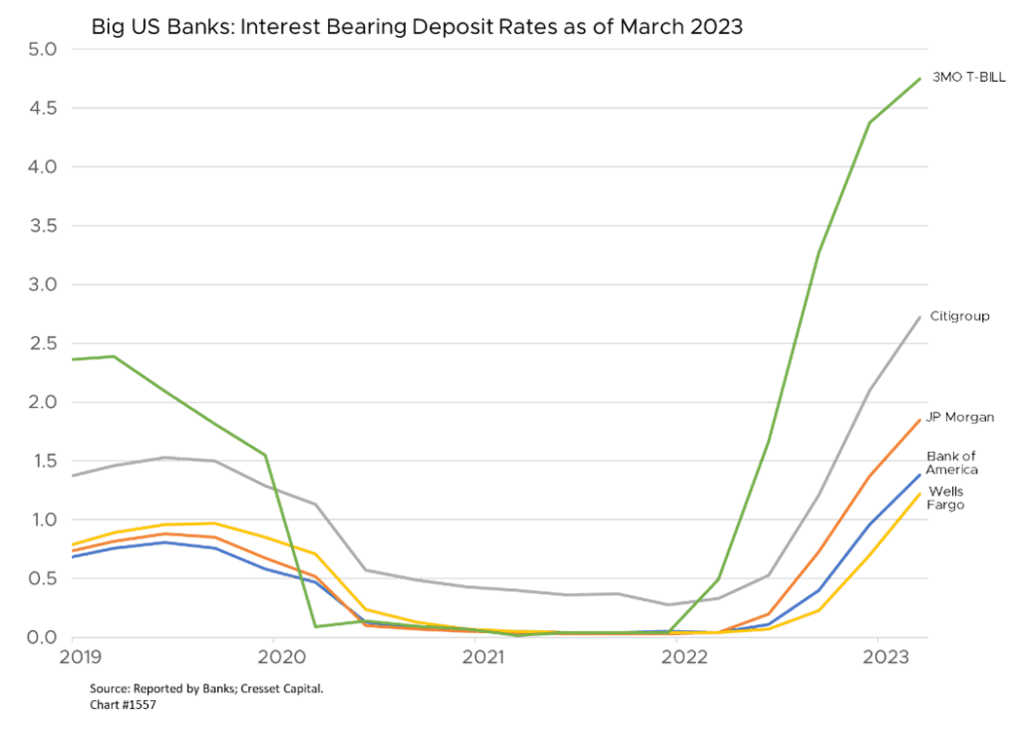 Big US Banks: Interest Bearing Deposit Rates as of March 2023 chart