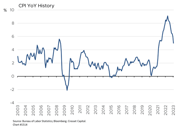 CPI YoY History chart