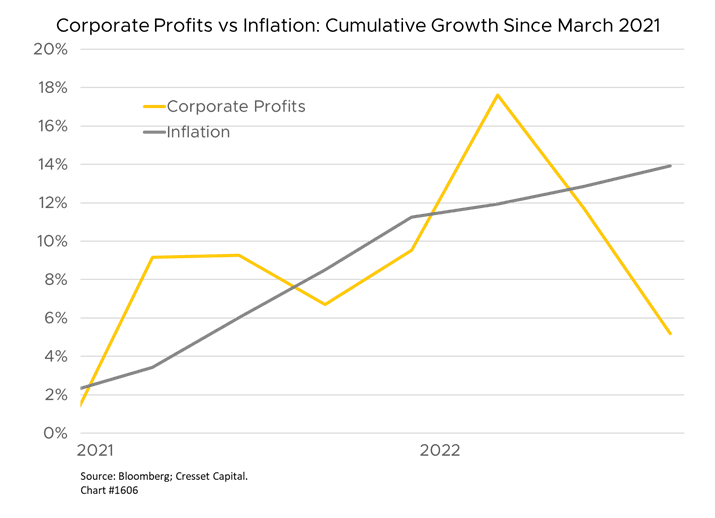 Corporate Profits vs Inflation Cumulative Growth Since March 2021 chart