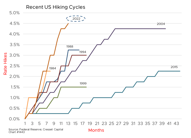 Recent US Hiking Cycles Chart