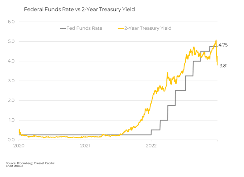 Federal Funds Rate vs 2 Year Treasury Yield chart