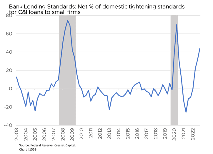 Bank Lending Standards net percentage of domestic tightening standards for C&I loans to small firms chart