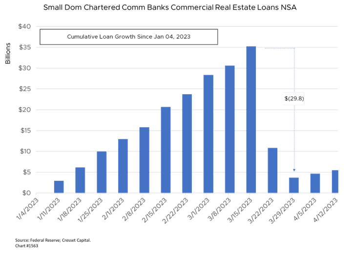 Small Dom Charted Comm Banks Commercial Real Estate Loans NSA chart
