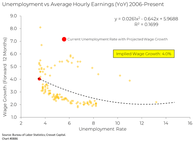 Unemployment vs Average Hourly Earnings (YoY) 2006-Present chart