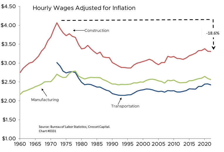 Hourly Wages Adjusted for Inflation chart