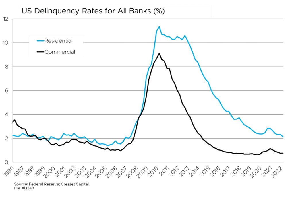 US delinquency Rates for All Banks percentage chart