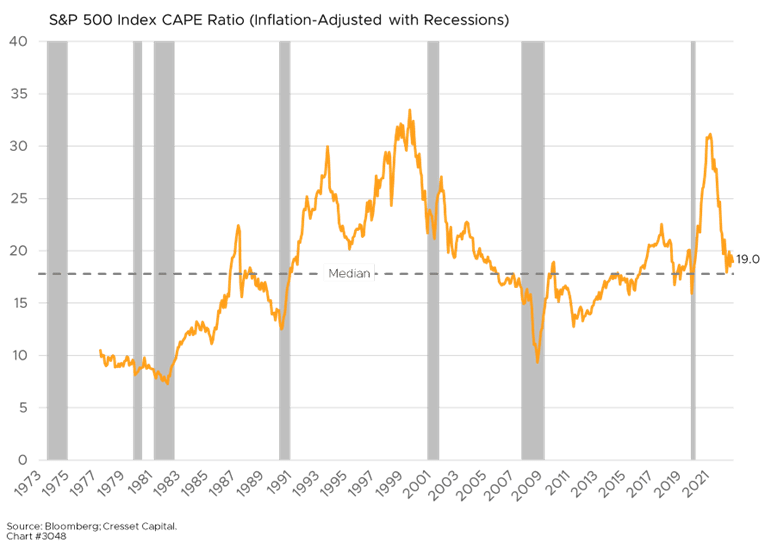 S&P 500 Index CAPE Ratio (inflation adjusted with Recessions) chart