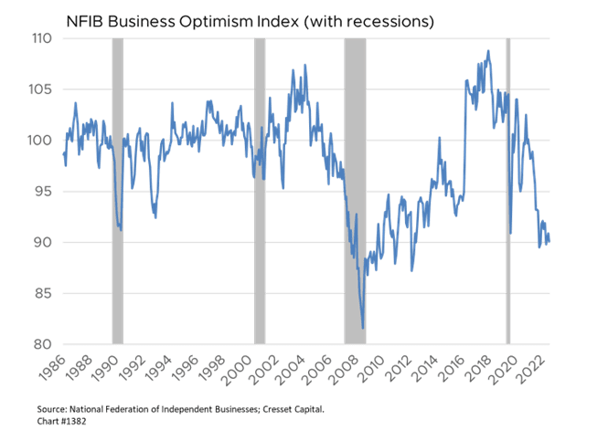 NFIB Business Optimisim Index (with recessions) chart