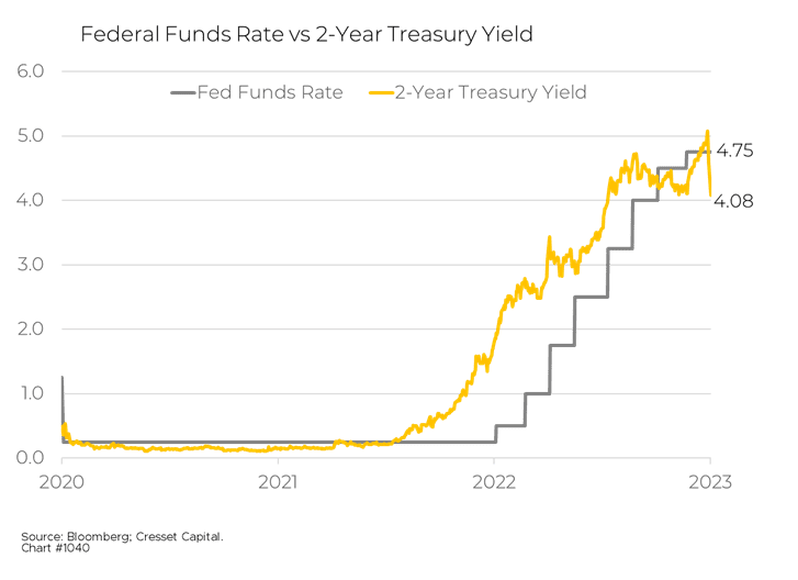 Federal Funds Rate vs 2 Year Treasury Yield chart