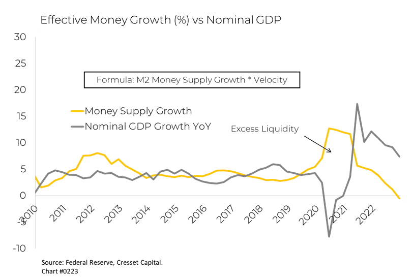 Effective Money Growth vs Nominal GDP chart