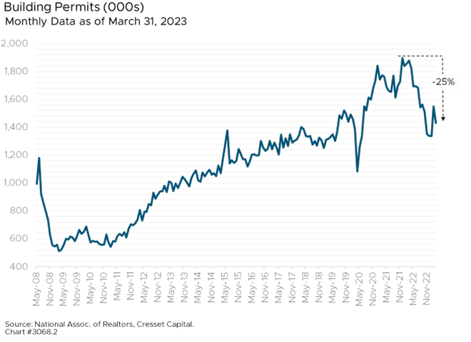 Building Permits (OOOs) chart