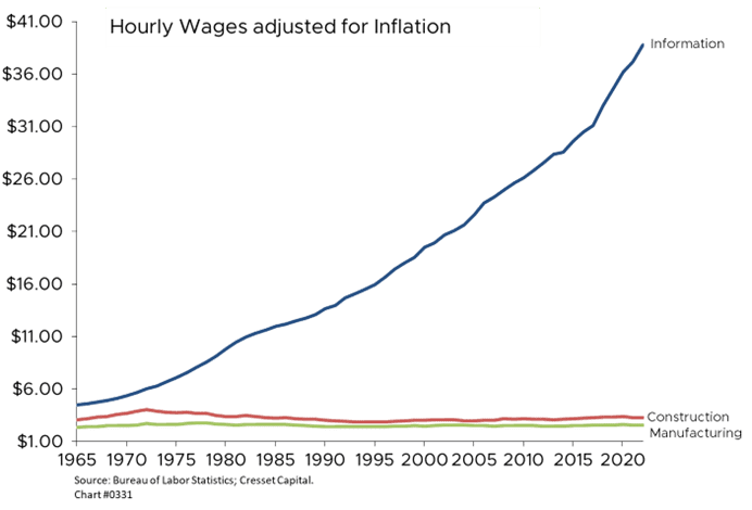 Hourly Wages Adjusted for Inflation