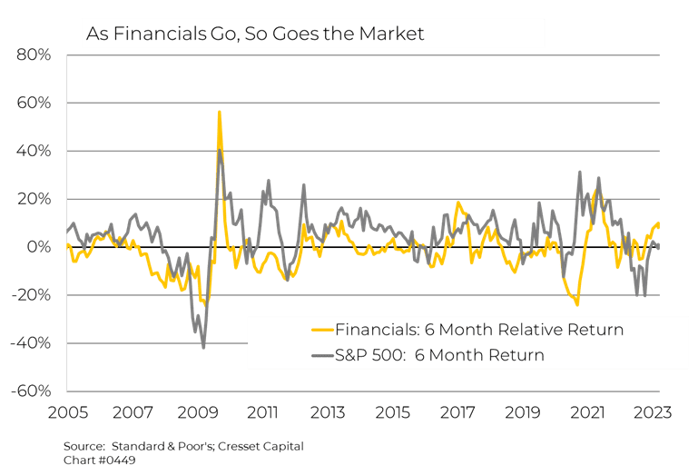 As Financials Go So Goes the Market chart