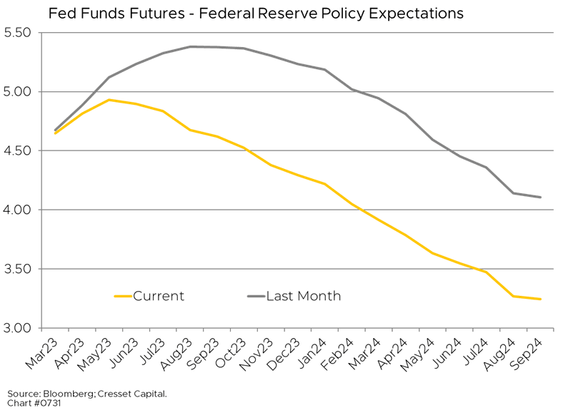 Fed Funds Futures Federal Reserve Policy Expectations chart