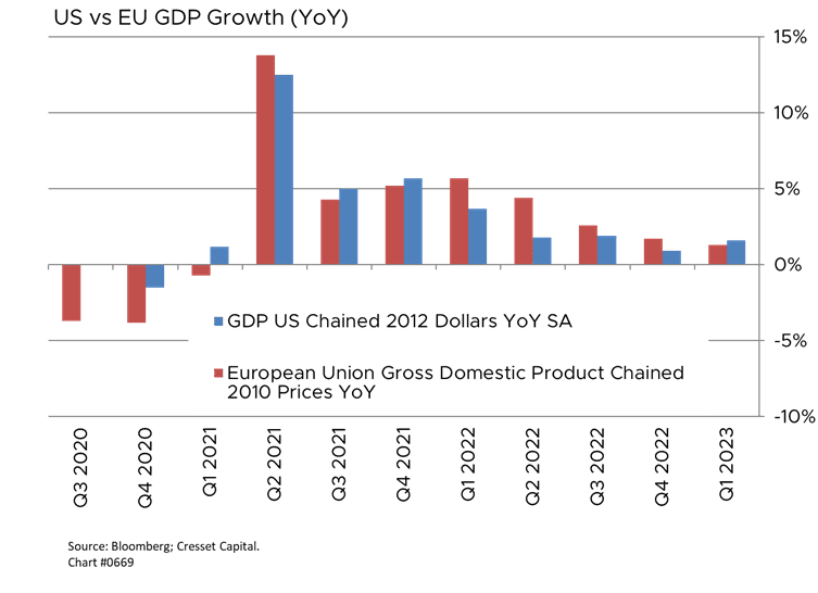 US vs EU GDP Growth (YoY) chart