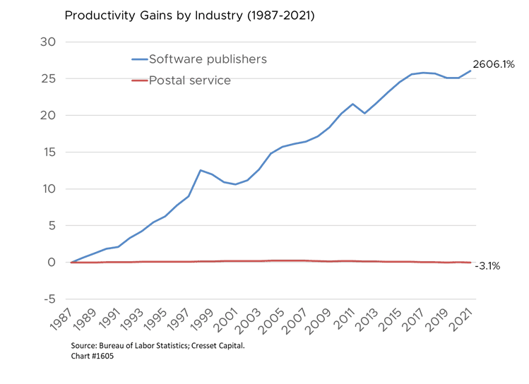 Productivity Gains by Industry (1987-2021) chart