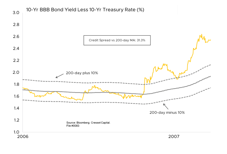 10 Year BBB Bond Yield Less 10-Year Treasury Rate chart