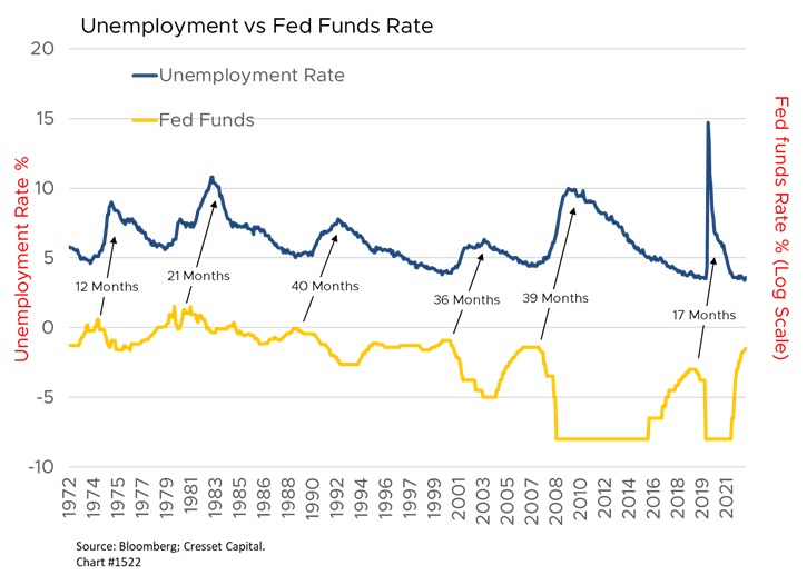 Unemployment vs Fed Funds Rate chart