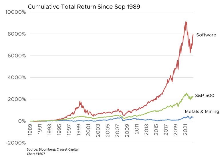 Cumulative Total Return Since September 1989 chart