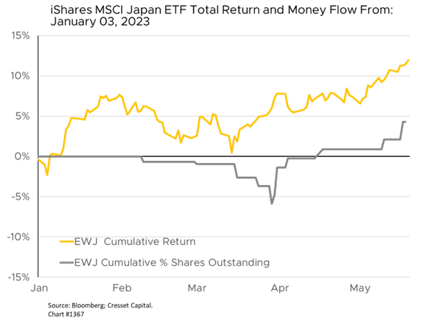 iShares MSCI Japan ETF Total Return and Money Flow From January 03, 2023