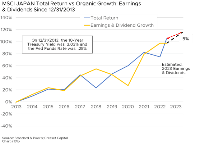 MSCI JAPAN Total Return vs Organic Growth: Earnings & Dividends Since 12/31/2013