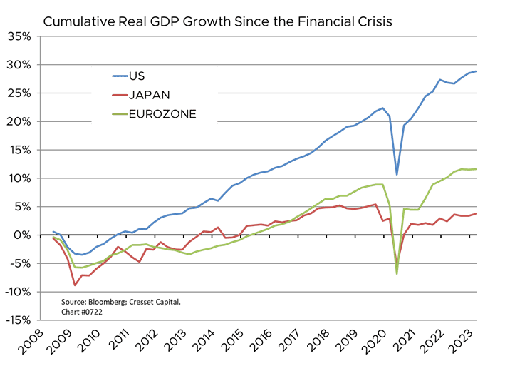 Cumulative Real GDP Growth Since the Financial Crisis